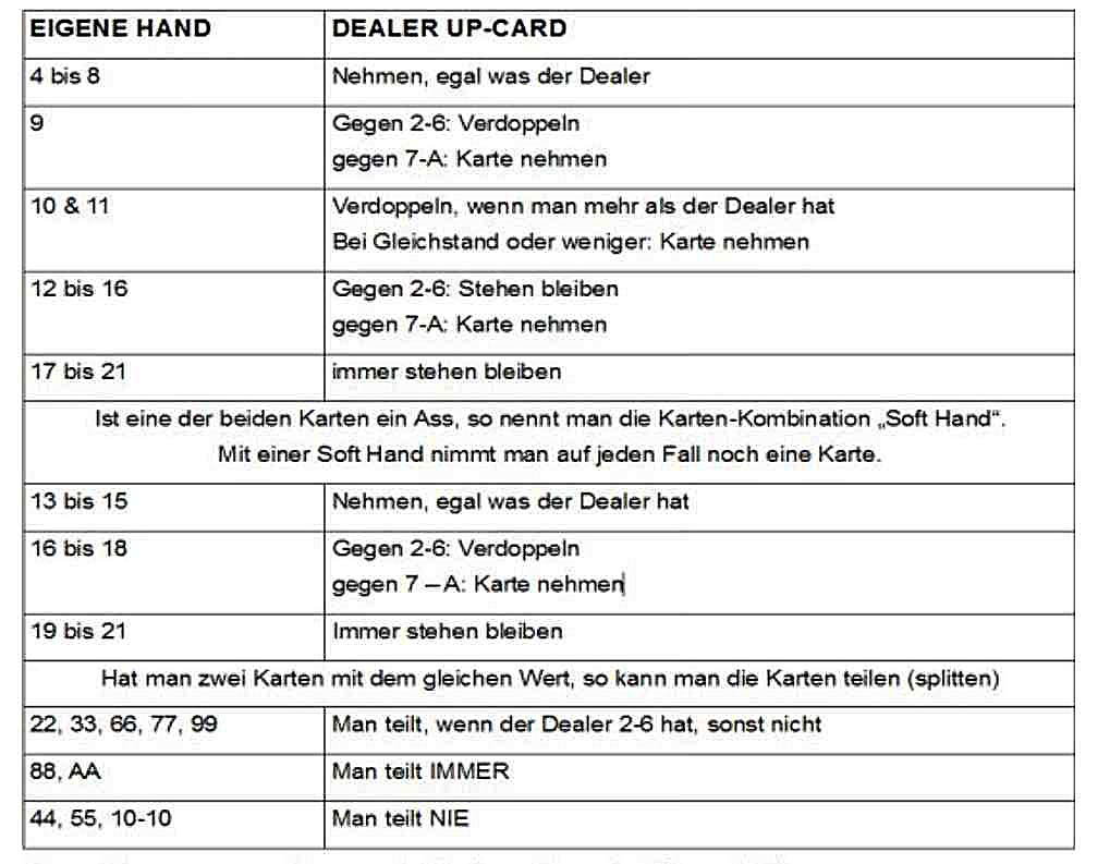 Blackjack-table Blackjack Strategie